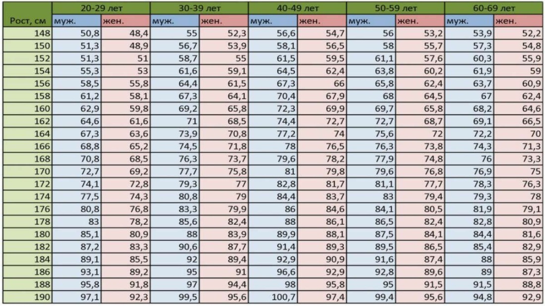 Таблица соотношения возраста роста и веса
