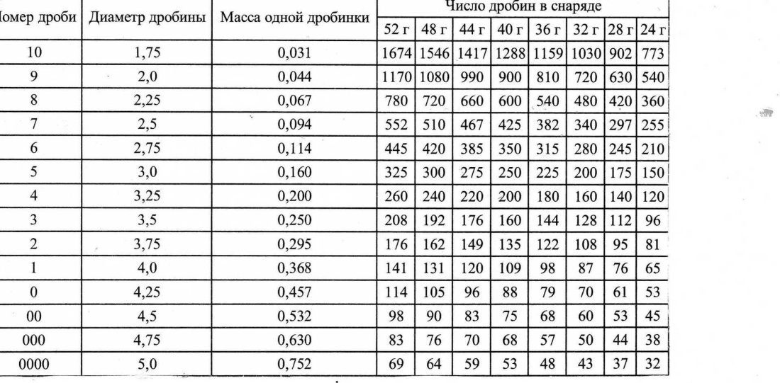 Количество дроби в патроне 12 калибра таблица