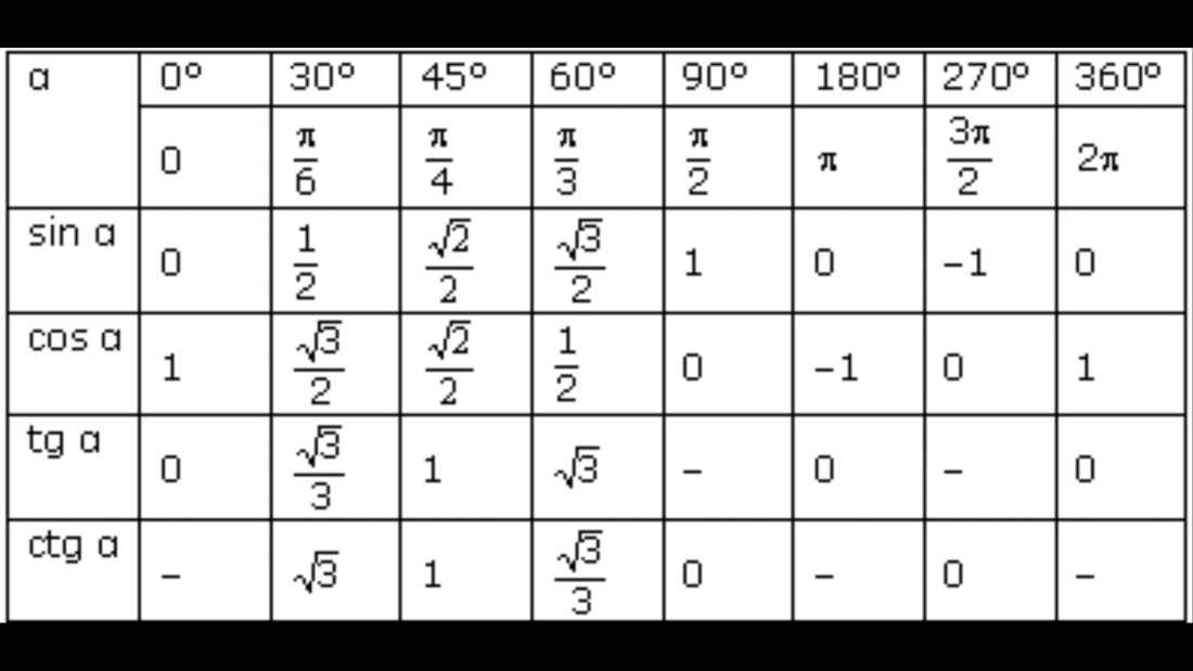 Синус 30 градусов таблица
