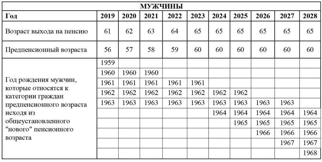 Предпенсионеры в 2021 году таблица