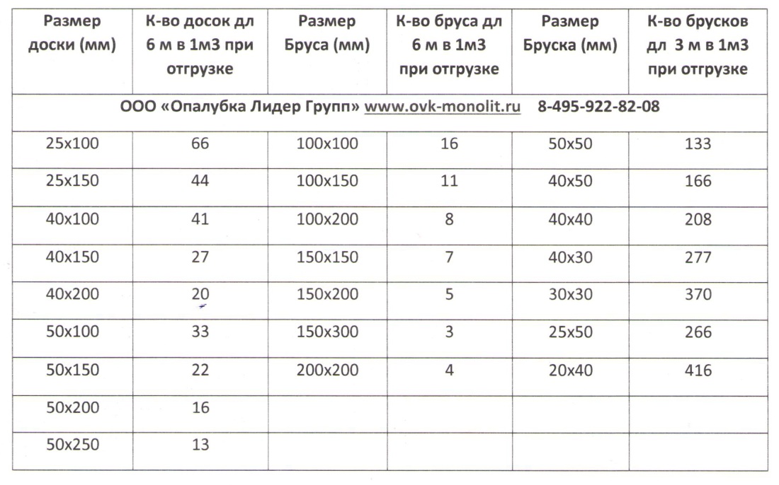 Сколько досок в одном Кубе таблица 6 метров обрезной доски