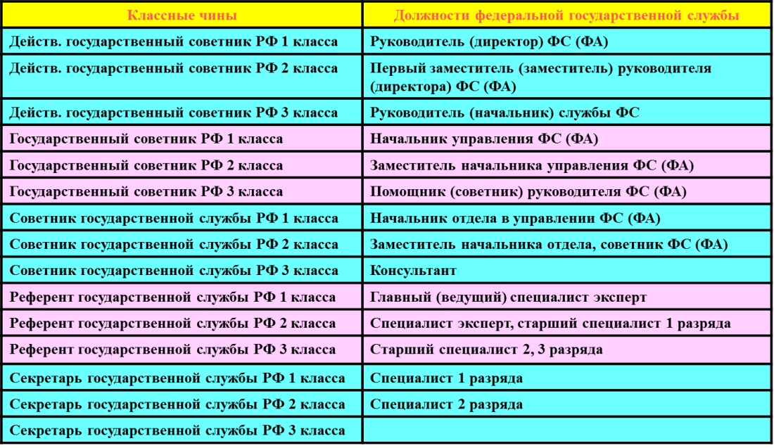 Должности и чины государственной гражданской службы таблица