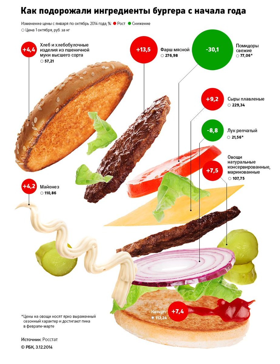 Биг Мак состав