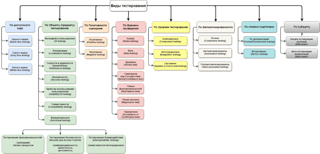 Классификация видов тестирования
