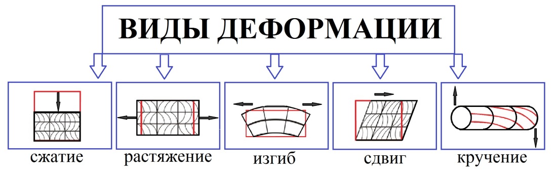 Виды деформации схема