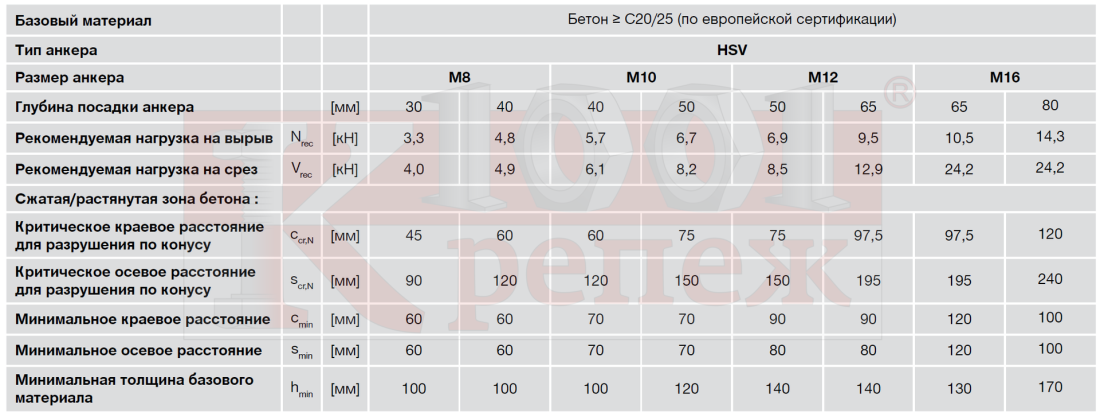 Анкерный болт для бетона м10х100 мм нагрузка на вырыв