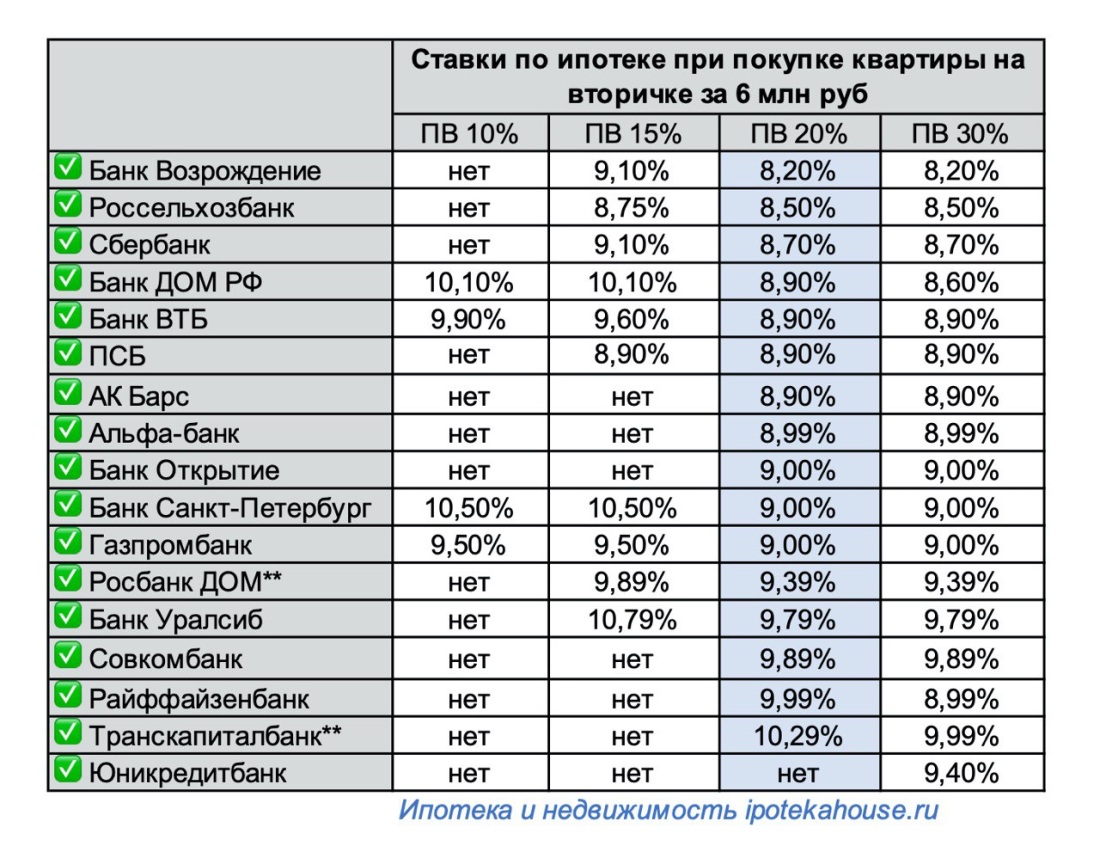 Ипотечные ставки банков