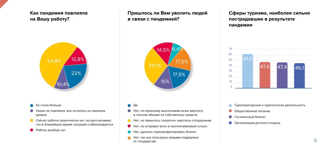 Влияние пандемии на туризм