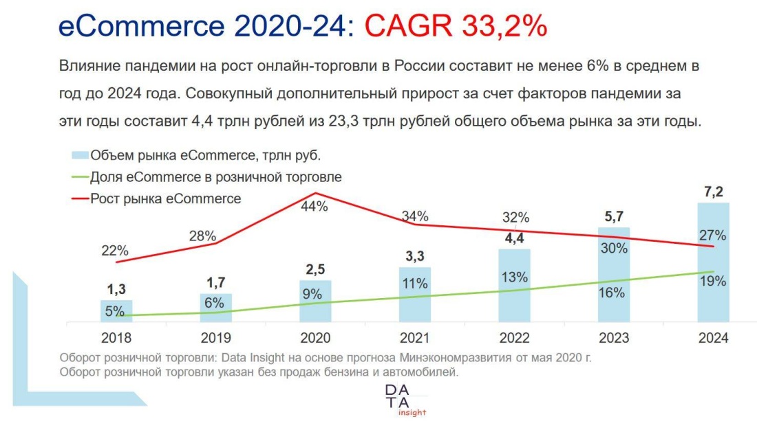 Динамики развития российского рынка e-Commerce