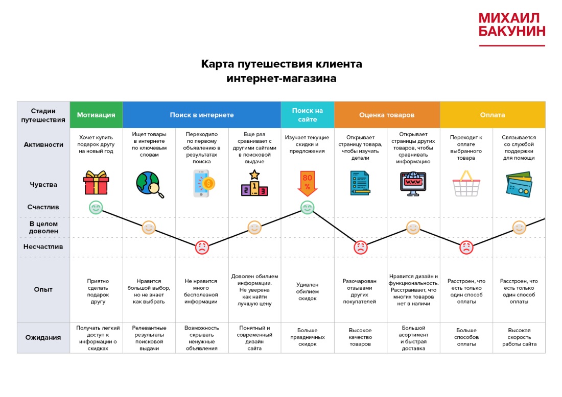 Путь клиента customer Journey Map примеры