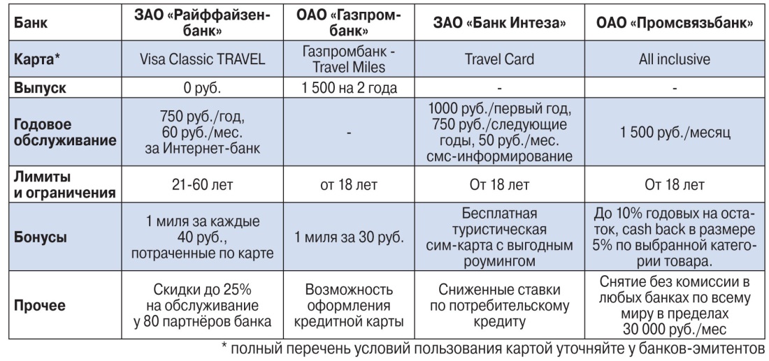 Сравнение банковских карт